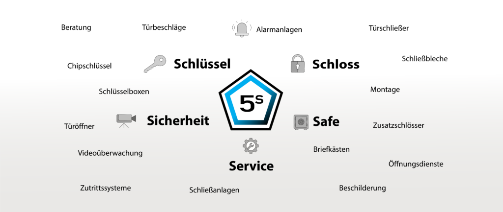 Produktübersicht 5S Sicherheitstechnik